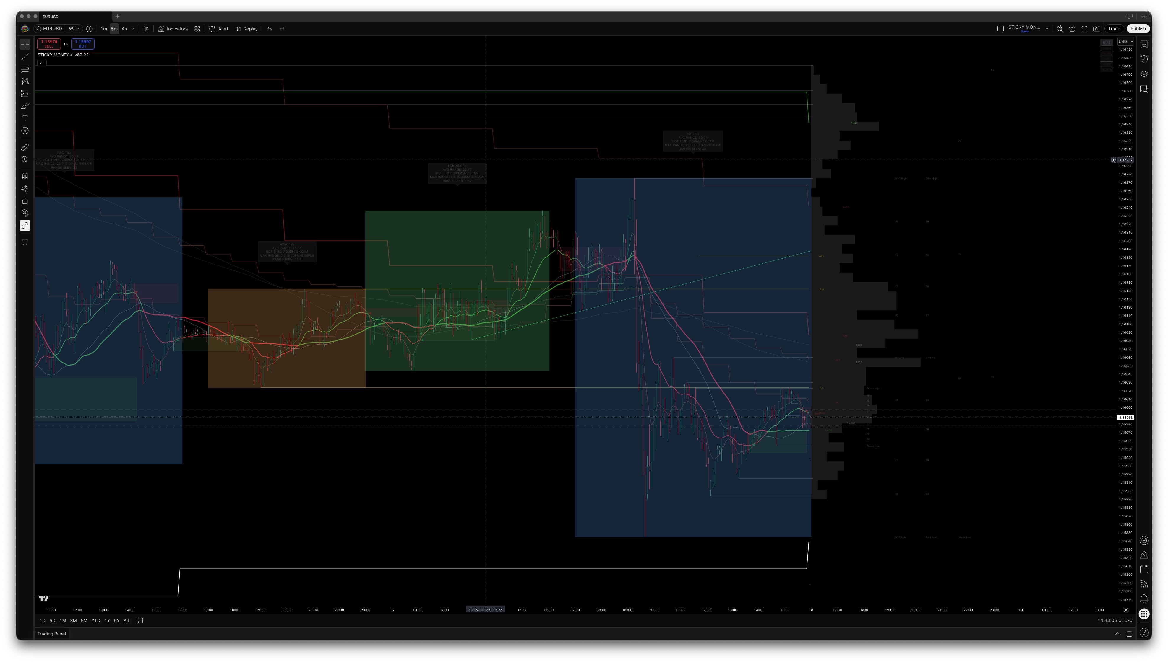 Volume profile on EURUSD