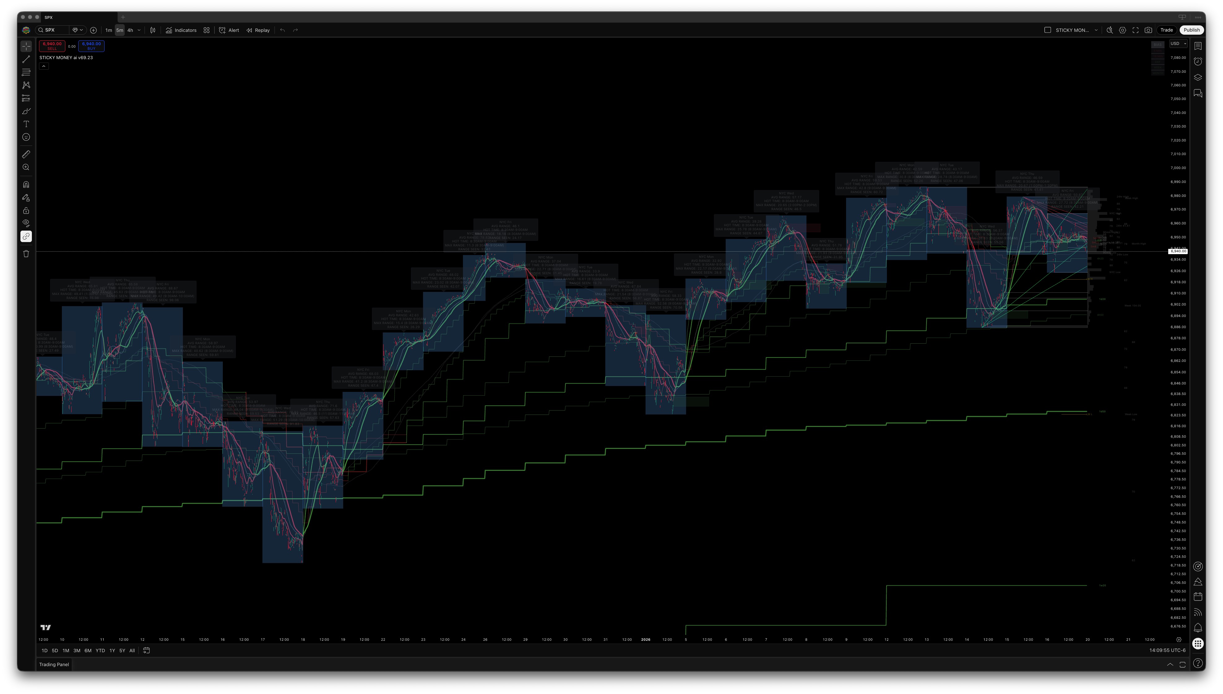 Levels stacking up on SPX